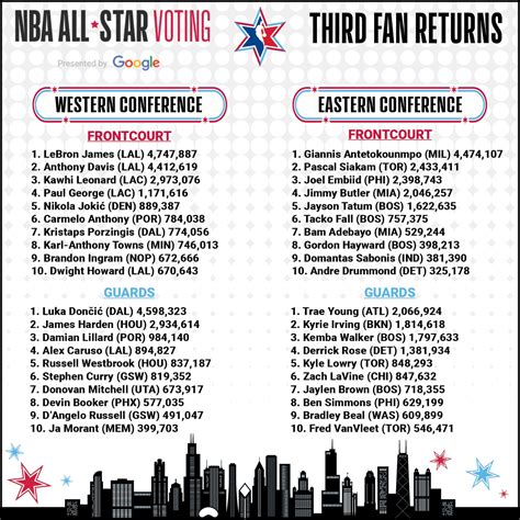 2020 nba all star voting results.